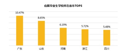 廣東求職者領(lǐng)跑趕集網(wǎng)就業(yè)市場(chǎng)，區(qū)域需求結(jié)構(gòu)呈現(xiàn)新特征