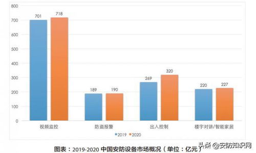 市場(chǎng)調(diào)研 智能安防的發(fā)展現(xiàn)狀及落地分析